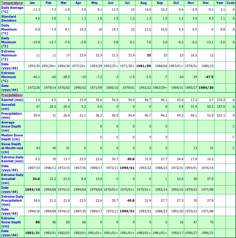 Fraser Lake North Shore British Columbia Canada Climate Graphs, with